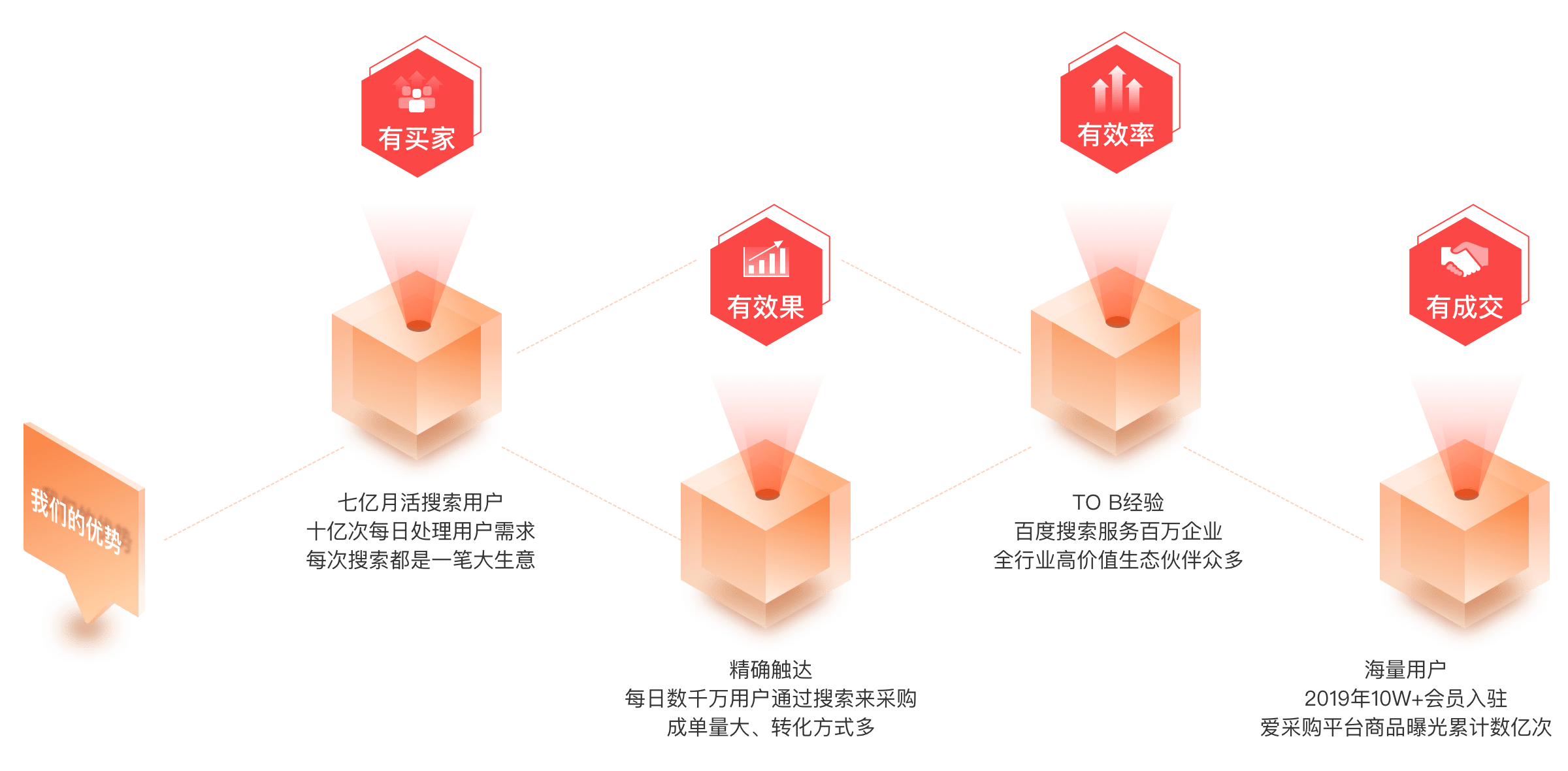 客戶痛點與產(chǎn)品優(yōu)勢